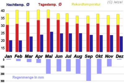 Information zur Regenzeit in Thailand Beste Reisezeit