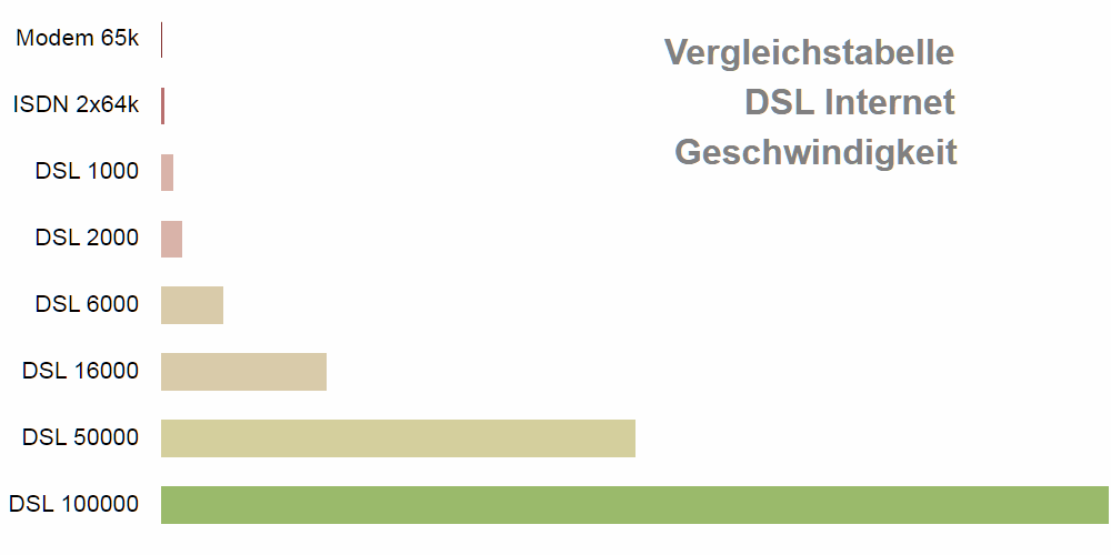 Bild: Tabelle DSL Internetgeschwindigkeit