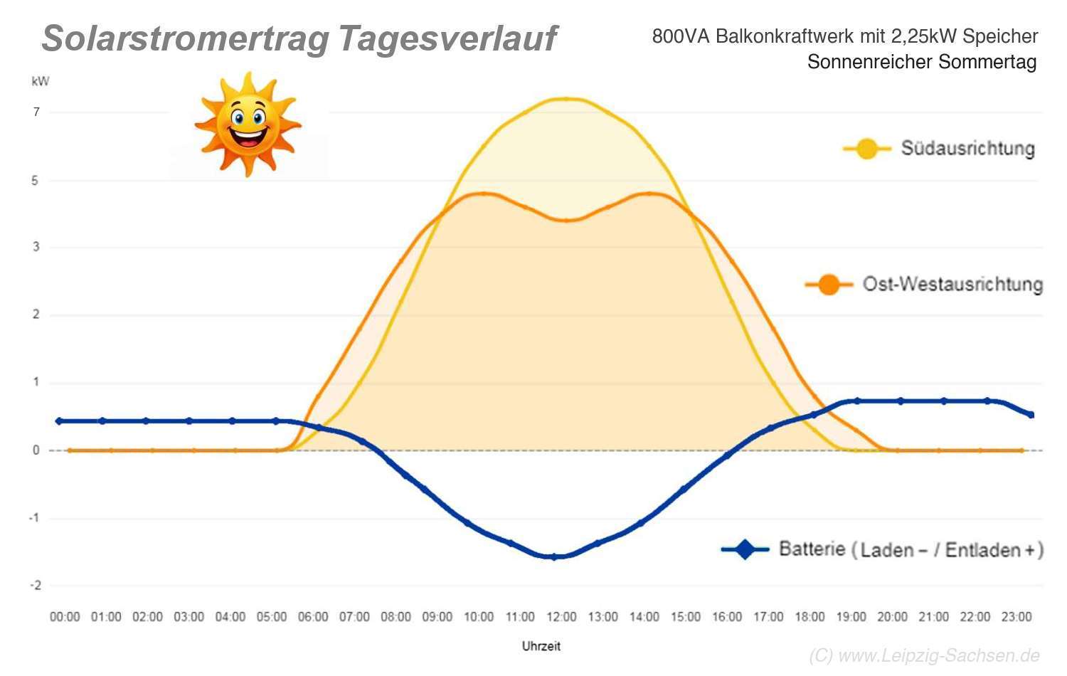 Liniendiagramm Solarstrom-Ertrag im Tagesverlauf