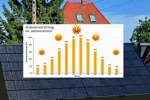 Foto: Solaranlage mit Speicher - Test Balkonkraftwerke