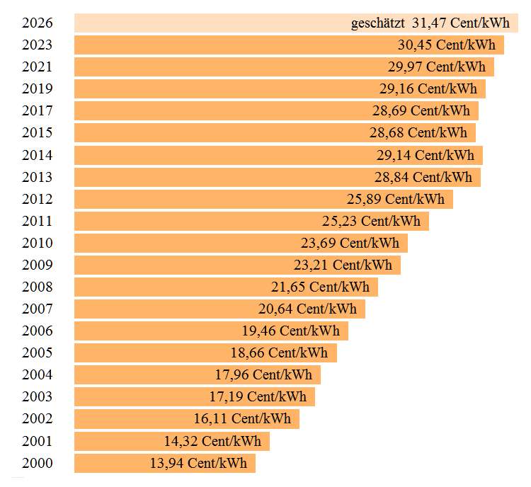 Sstrompreisentwicklung 2000-2026  Region Leipzig